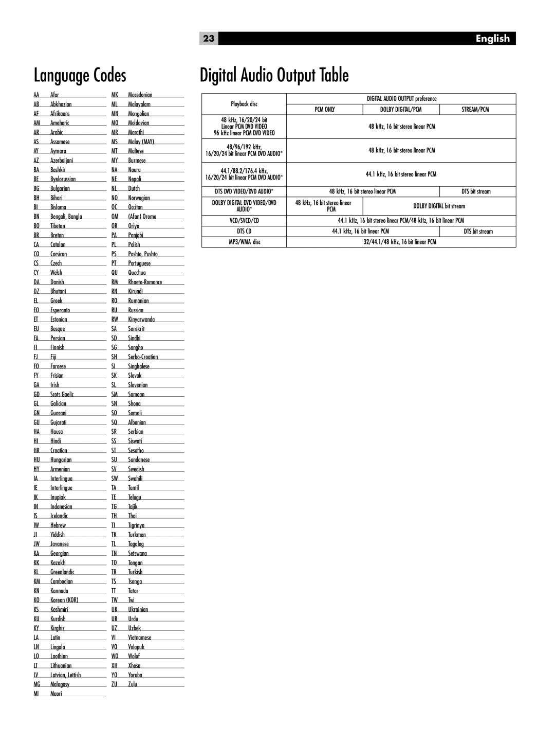 Rotel RDV-1045 owner manual Language Codes, Digital Audio Output Table 