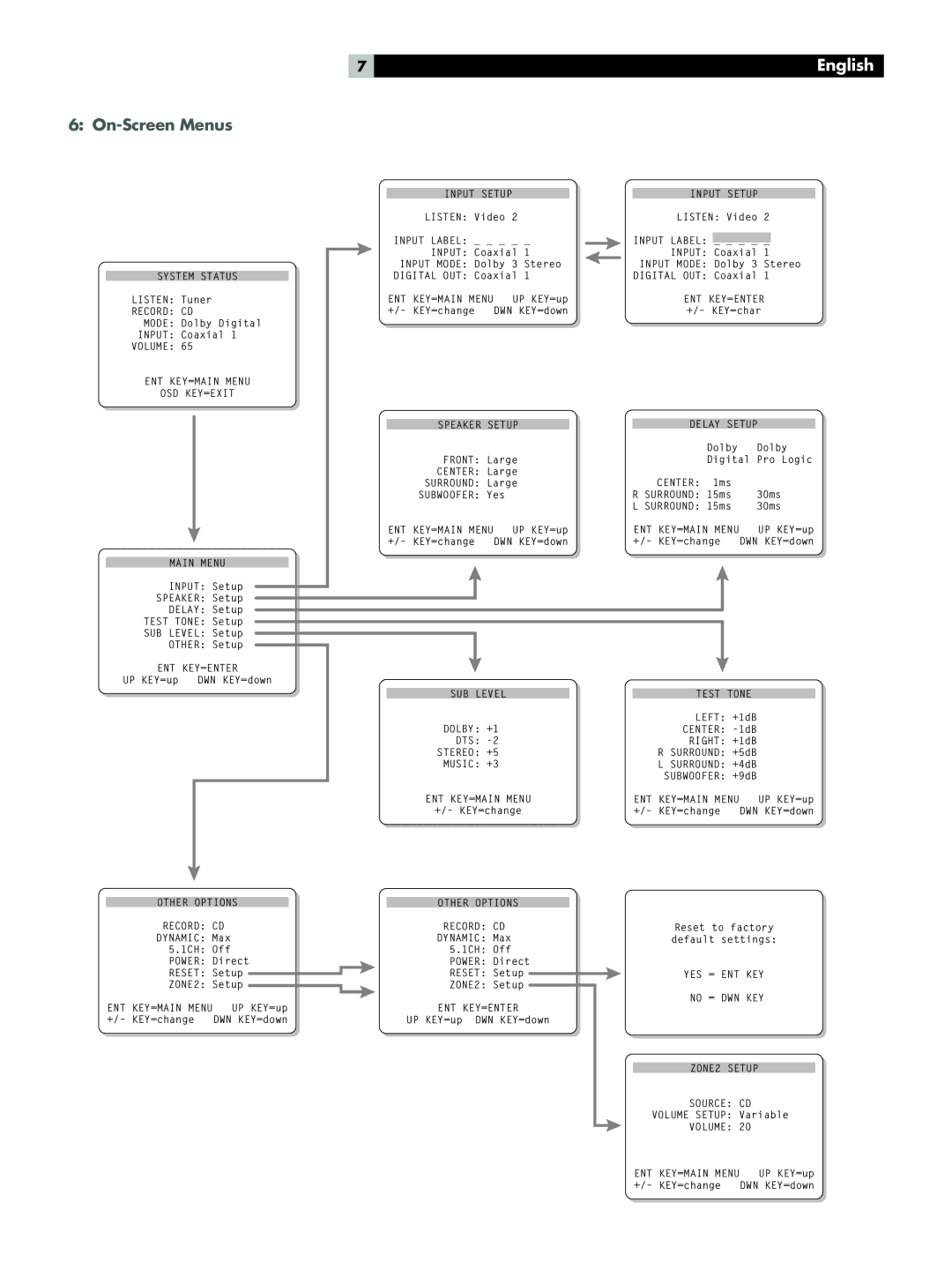 Rotel RSP-976 owner manual On-Screen Menus 