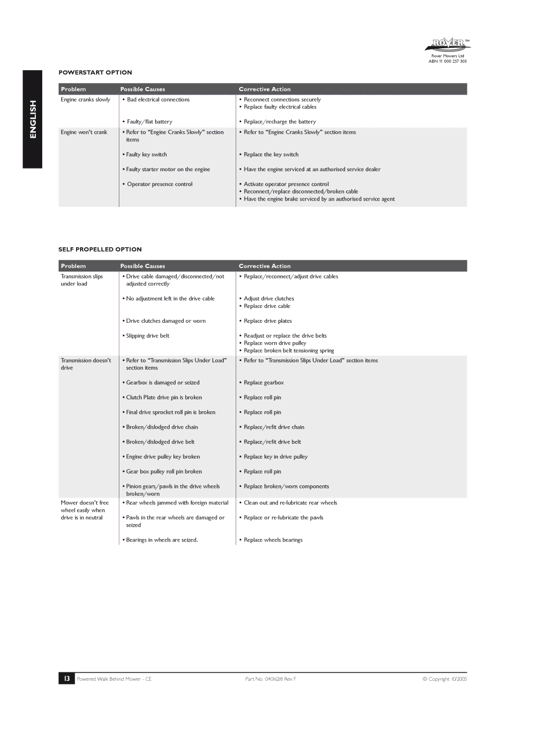 Rover 51, 61, 80 owner manual Refer to Engine Cranks Slowly section items, Problem, Transmission doesn’t drive 