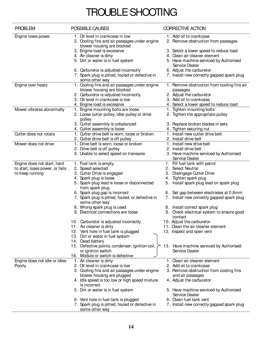 Rover 5377 - 12HP owner manual Trouble Shooting, Problem Possible Causes Corrective Action 