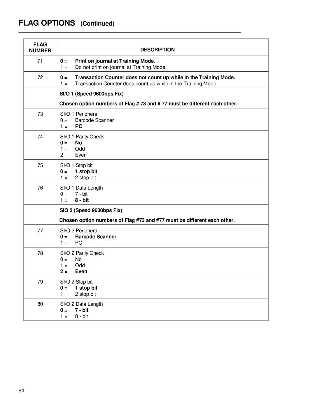 Royal Consumer Information Products ALPHA9155SC Print on journal at Training Mode, SI/O 1 Speed 9600bps Fix, = 1 stop bit 