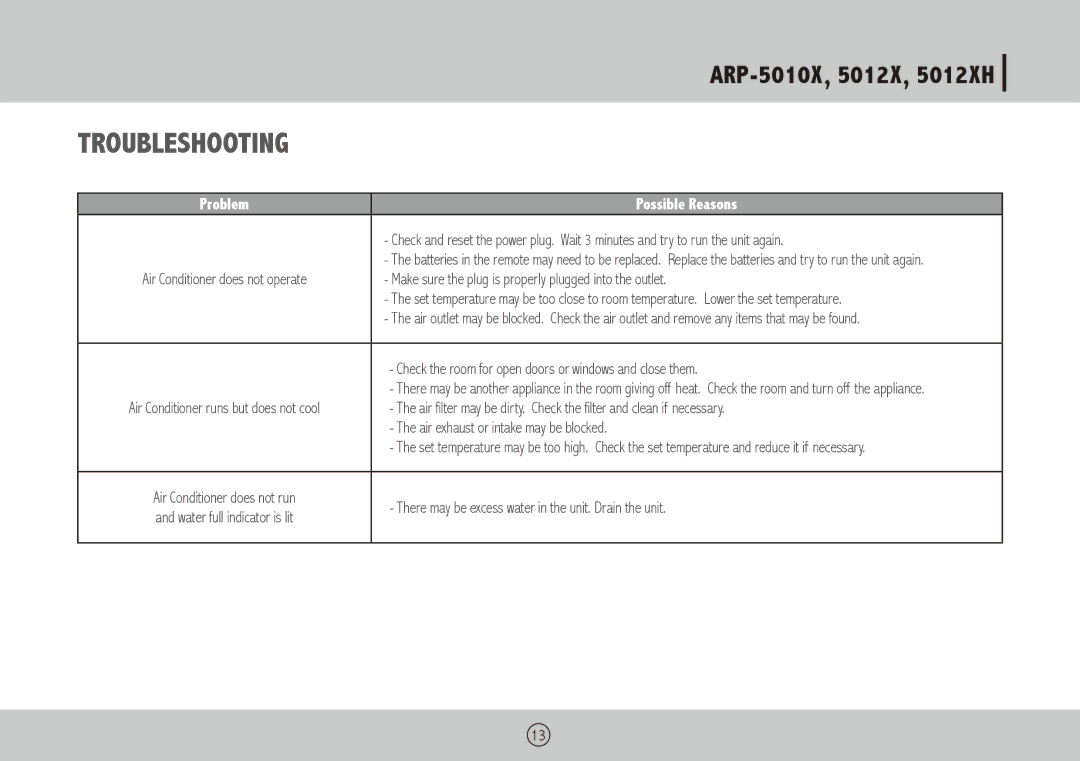 Royal Sovereign ARP-5010X, ARP-5012XH owner manual Troubleshooting, Possible Reasons 