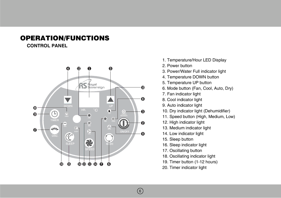 Royal Sovereign ARP-904EC owner manual Operation/Functions, Control Panel 