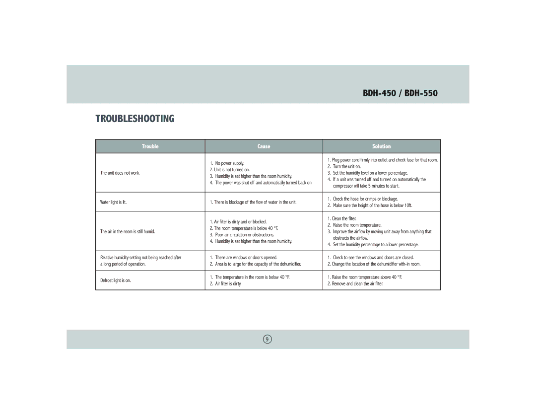 Royal Sovereign BDH-550 owner manual Troubleshooting, Trouble Cause Solution 