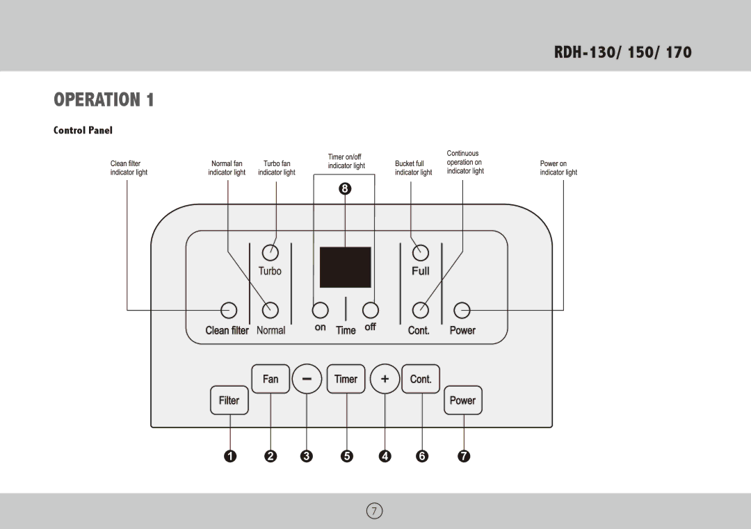 Royal Sovereign RDH-130, RDH-150, RDH-170 owner manual Operation, Control Panel 