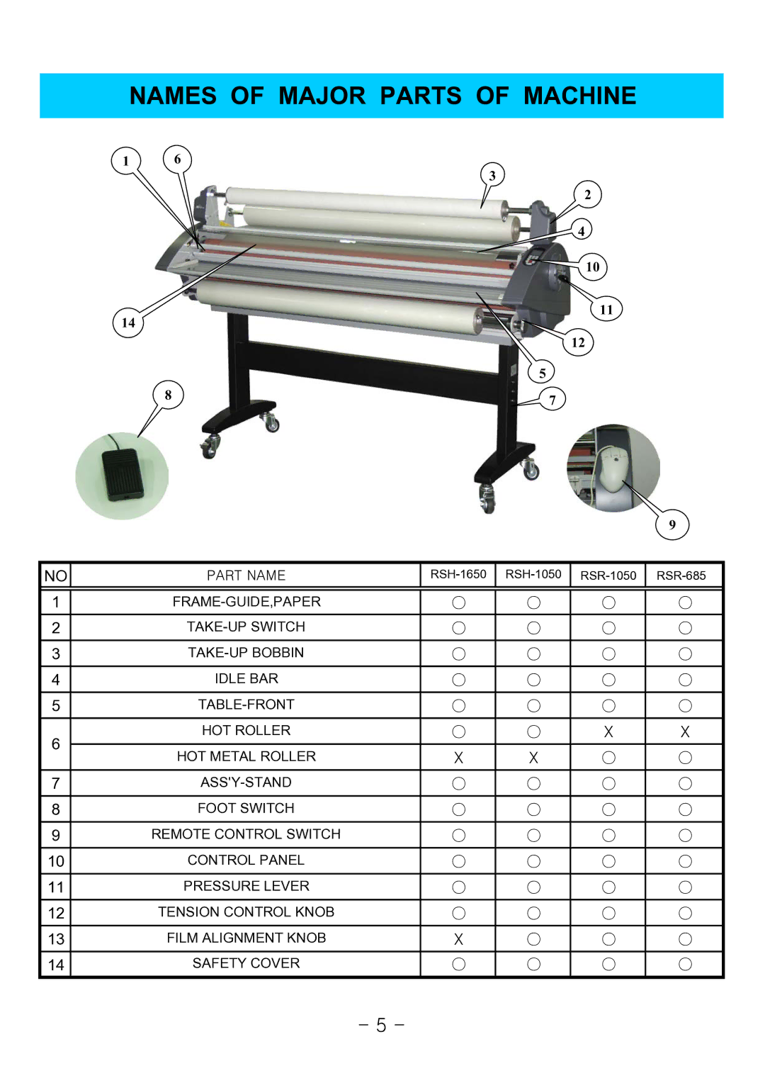 Royal Sovereign 1650, RSH-1050, RSR-685 owner manual Names of Major Parts of Machine 