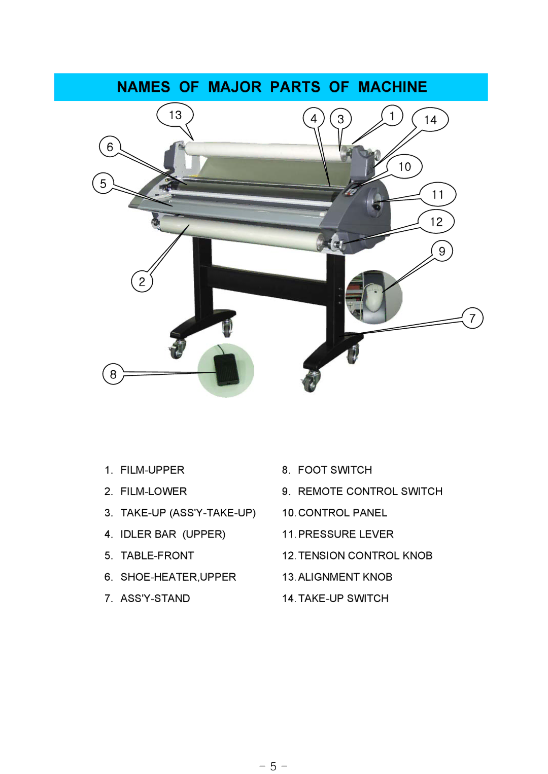 Royal Sovereign RSS-685, RSS-1050, RSS-1200 owner manual Names of Major Parts of Machine 