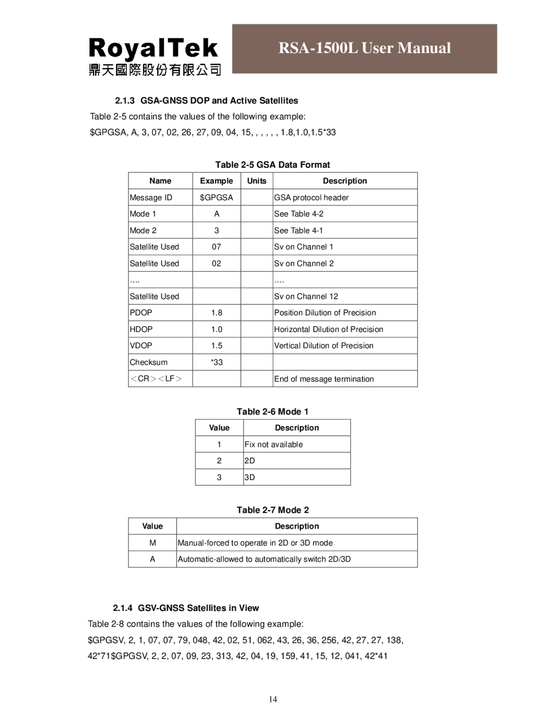 RoyalTek RSA-1500L user manual GSA-GNSS DOP and Active Satellites, GSA Data Format, Mode, GSV-GNSS Satellites in View 