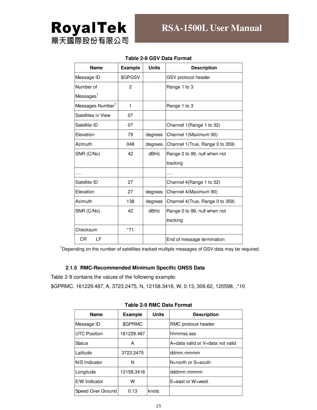 RoyalTek RSA-1500L user manual GSV Data Format, RMC-Recommended Minimum Specific Gnss Data, RMC Data Format, $Gpgsv, $Gprmc 