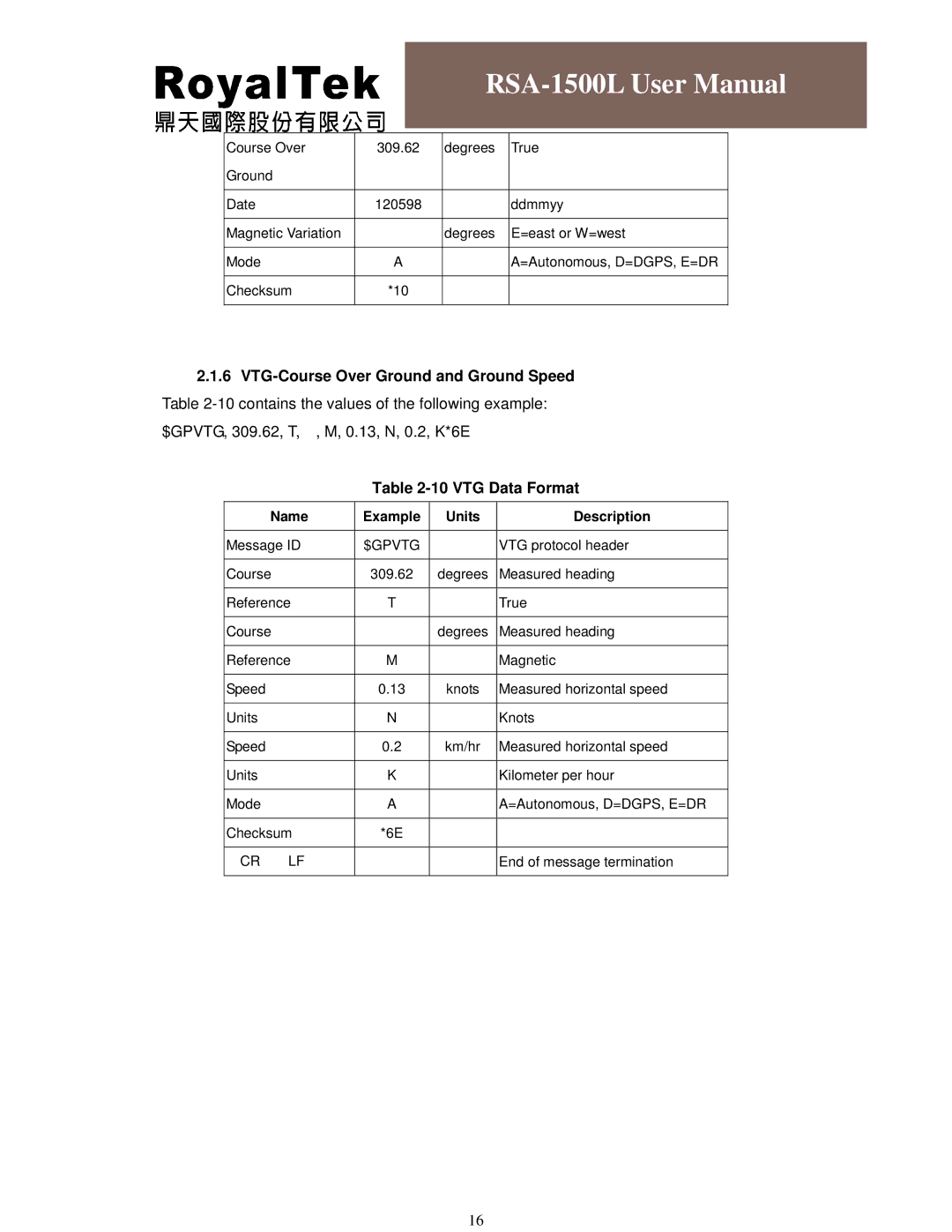 RoyalTek RSA-1500L user manual VTG-Course Over Ground and Ground Speed, VTG Data Format, $Gpvtg 