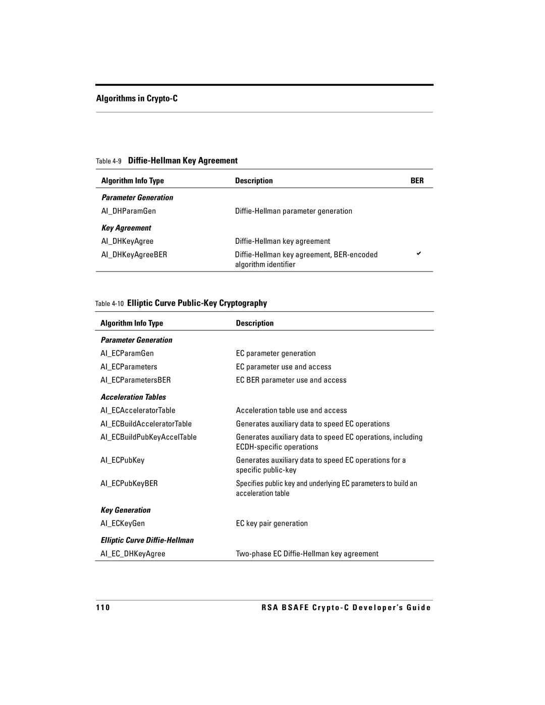 RSA Security 5.2.2 manual Algorithms in Crypto-C 9Diffie-Hellman Key Agreement, 10Elliptic Curve Public-Key Cryptography 