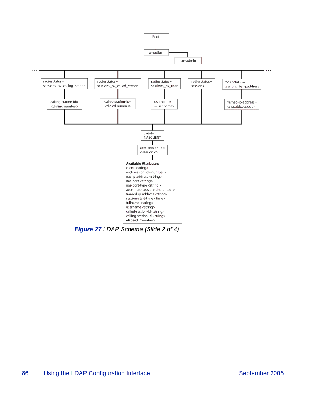 RSA Security 6.1 manual Ldap Schema Slide 2 