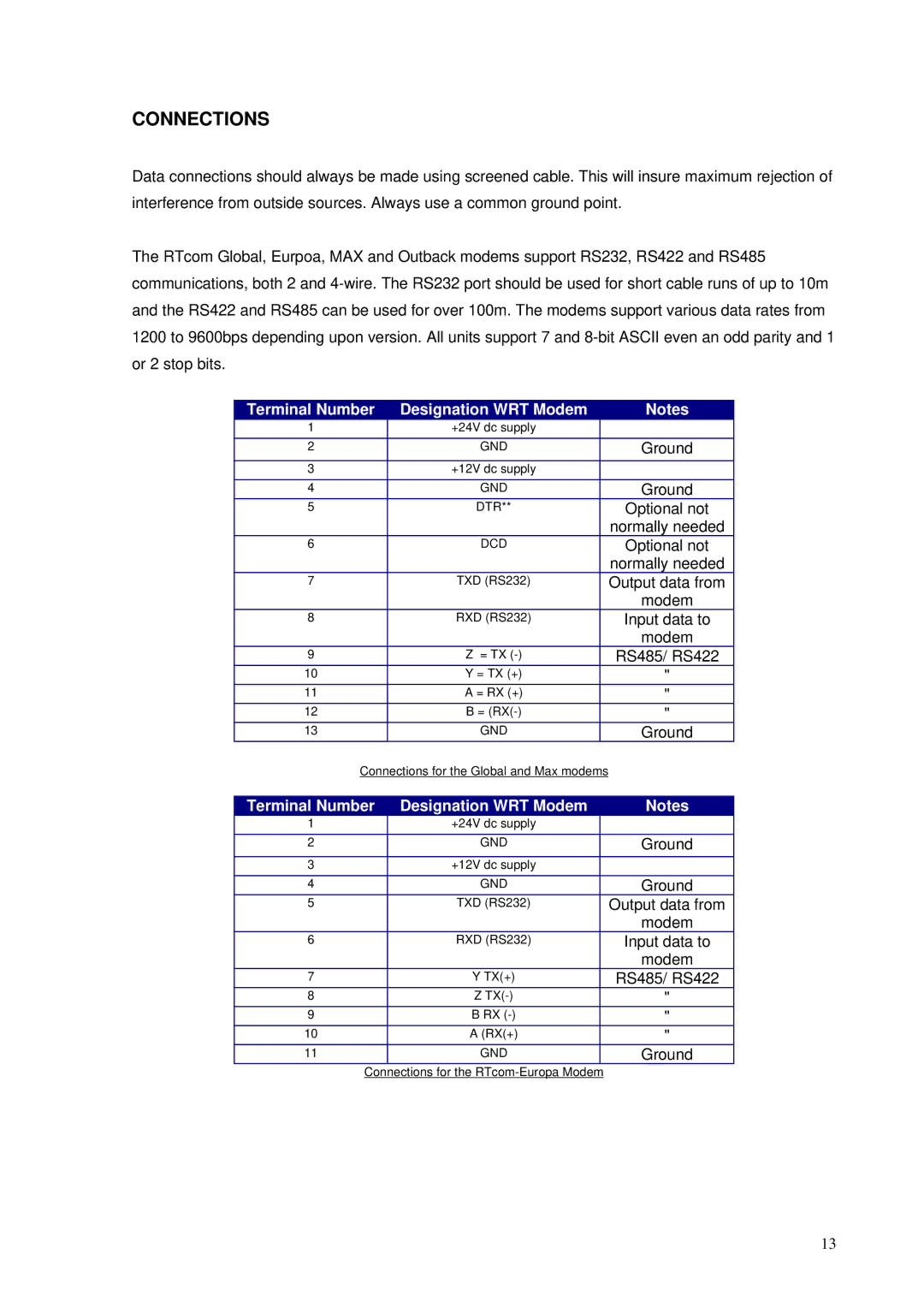 RTcom Radio Modems user manual Connections, Terminal Number Designation WRT Modem 