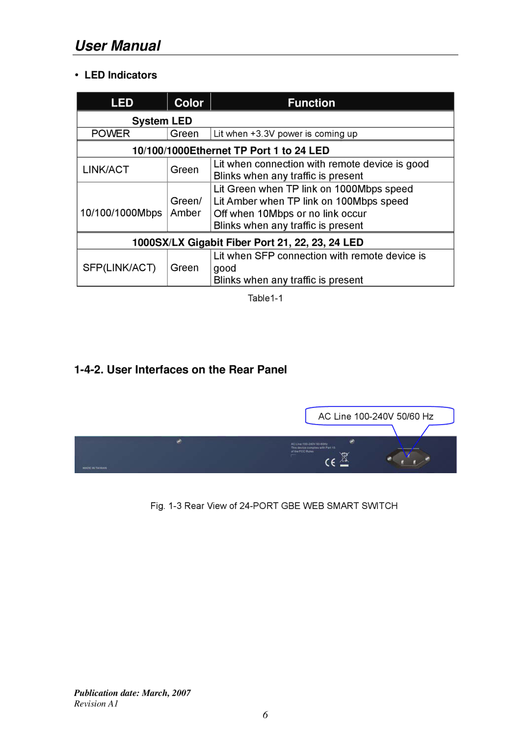 Ruby Tech GS-1224L User Interfaces on the Rear Panel, LED Indicators, System LED, 10/100/1000Ethernet TP Port 1 to 24 LED 