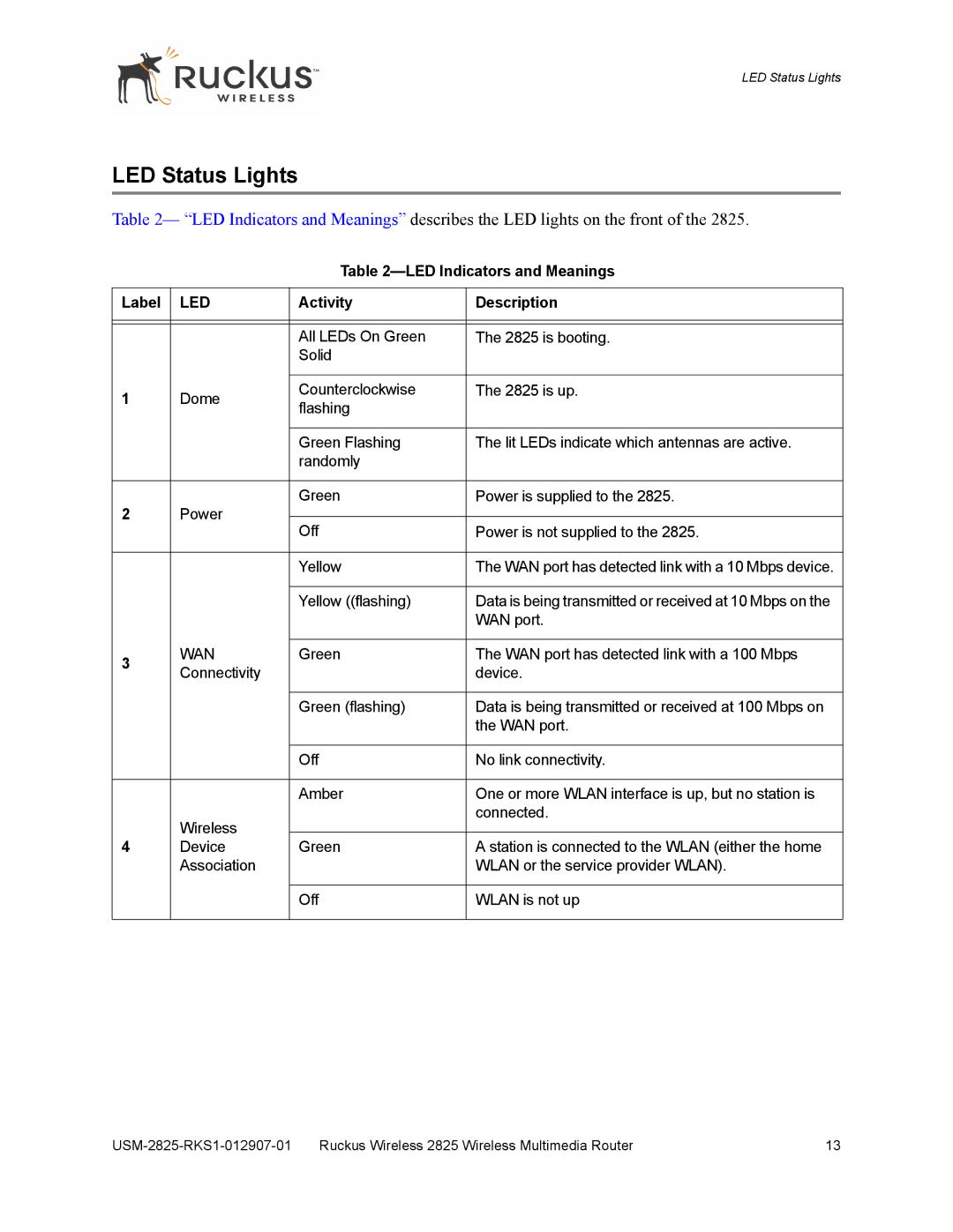 Ruckus Wireless 2111, 2825 manual LED Status Lights, LED Indicators and Meanings Label, Activity Description 