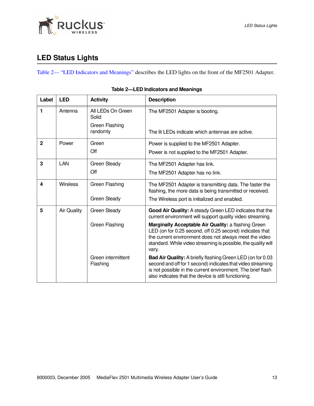 Ruckus Wireless MF2501 manual LED Status Lights, LED Indicators and Meanings Label, Activity Description 