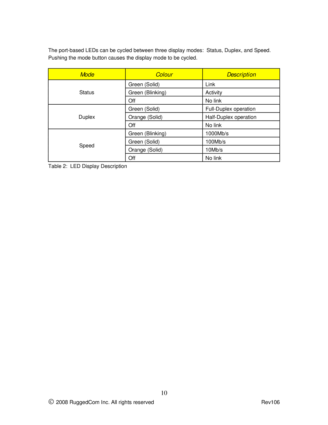 RuggedCom M2100 manual Mode Colour Description 