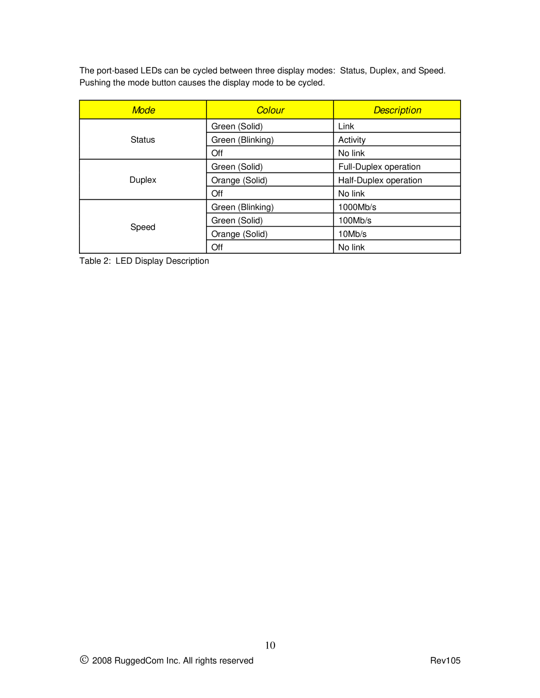 RuggedCom m2200 manual Mode Colour Description 