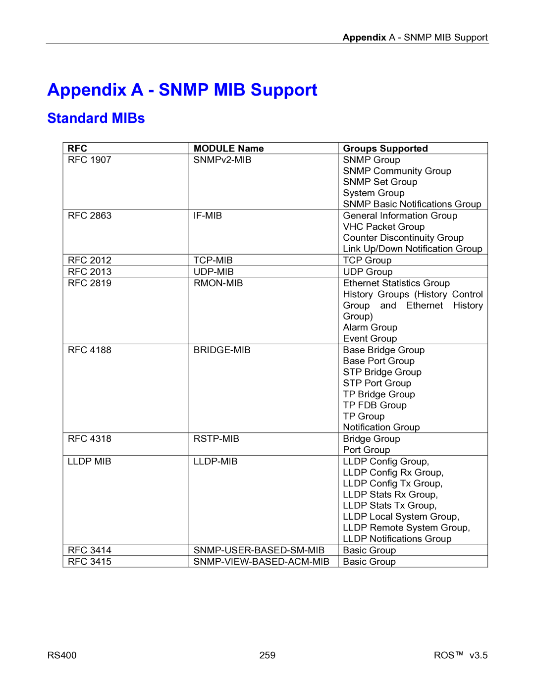 RuggedCom RS400 manual Standard MIBs, Module Name, Groups Supported 