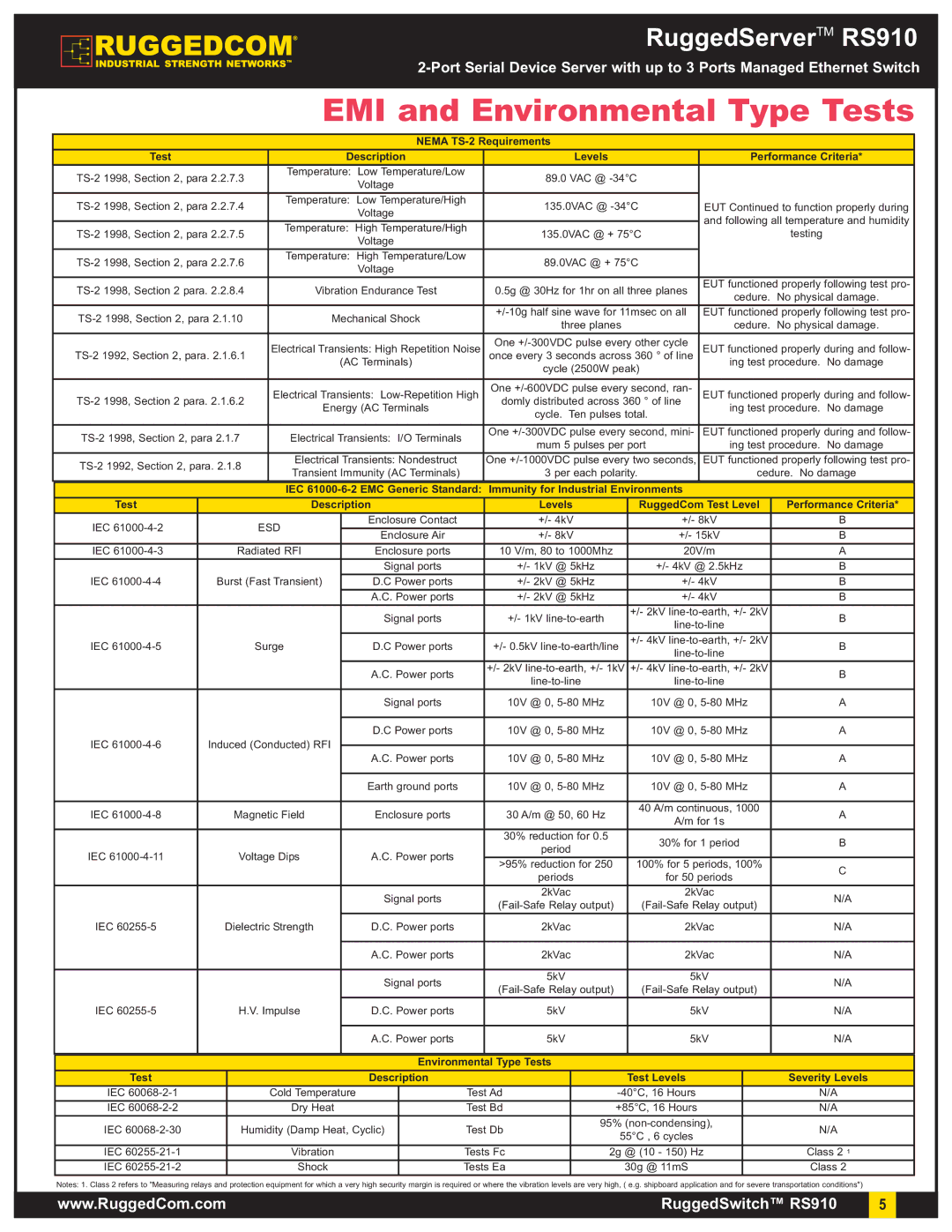 RuggedCom RS910 warranty EMI and Environmental Type Tests, Test Description Levels 