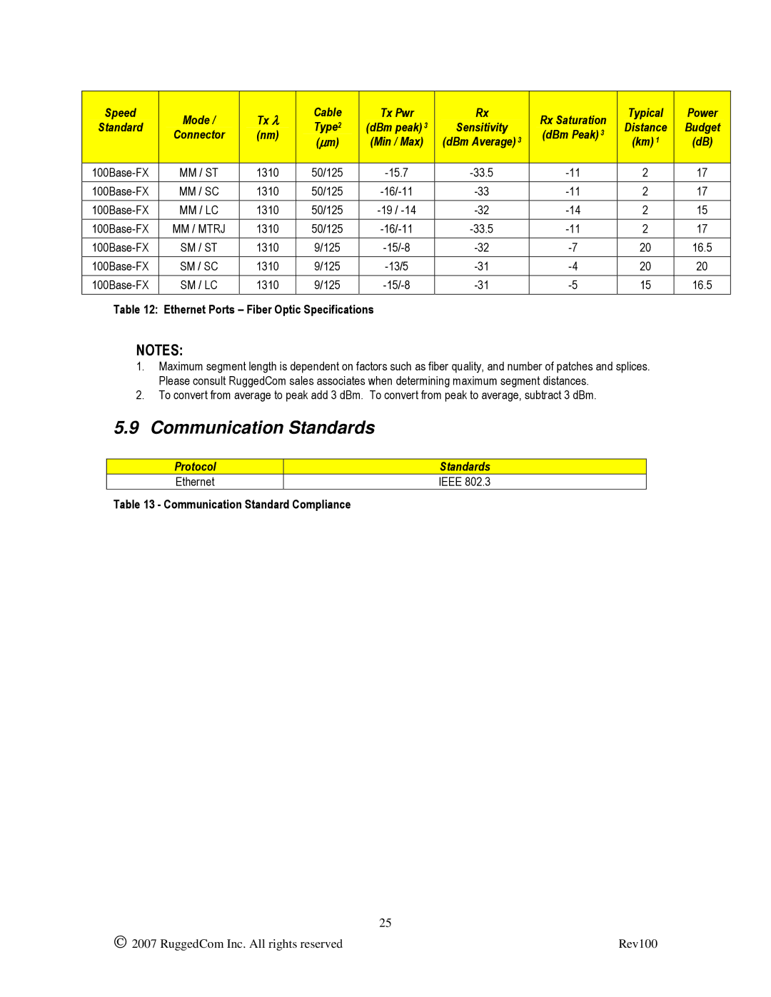 RuggedCom RS910W manual Communication Standards, MM / Mtrj 