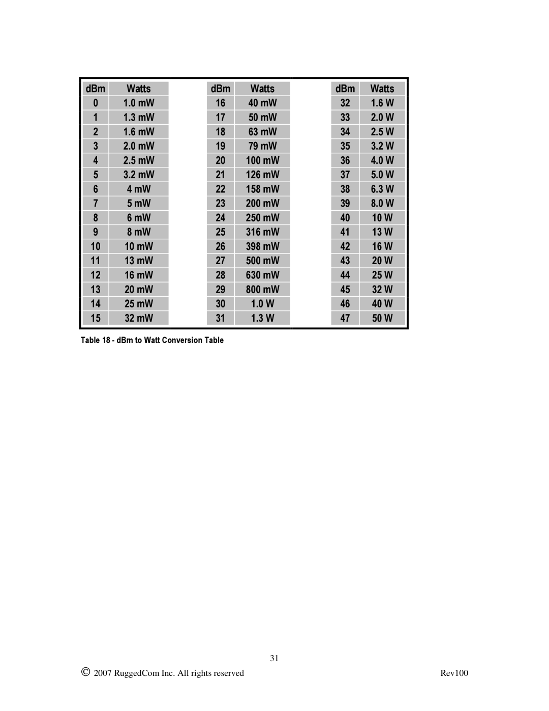 RuggedCom RS910W manual DBm Watts, 10 W, 13 W, 16 W, 20 W, 25 W, 32 W, 40 W, 50 W 