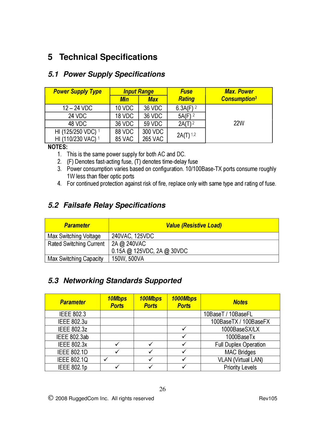 RuggedCom RSG2200 manual Technical Specifications, Power Supply Specifications, Failsafe Relay Specifications 