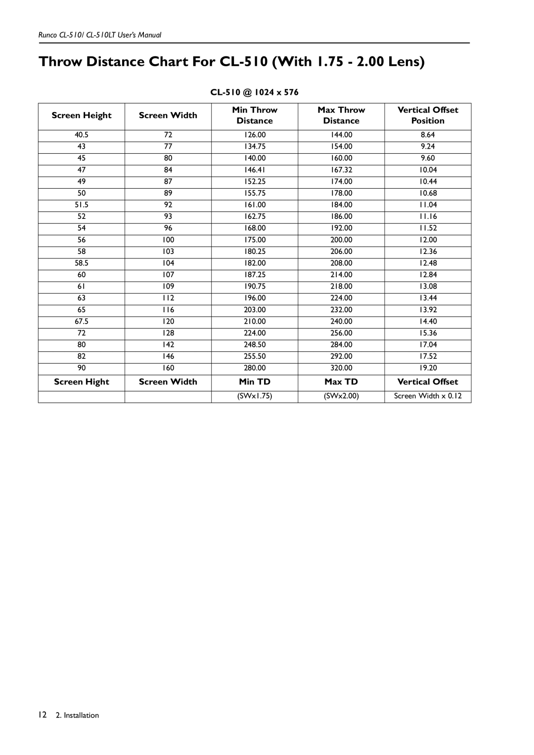 Runco Throw Distance Chart For CL-510 With 1.75 2.00 Lens, Screen Hight Screen Width Min TD Max TD Vertical Offset 