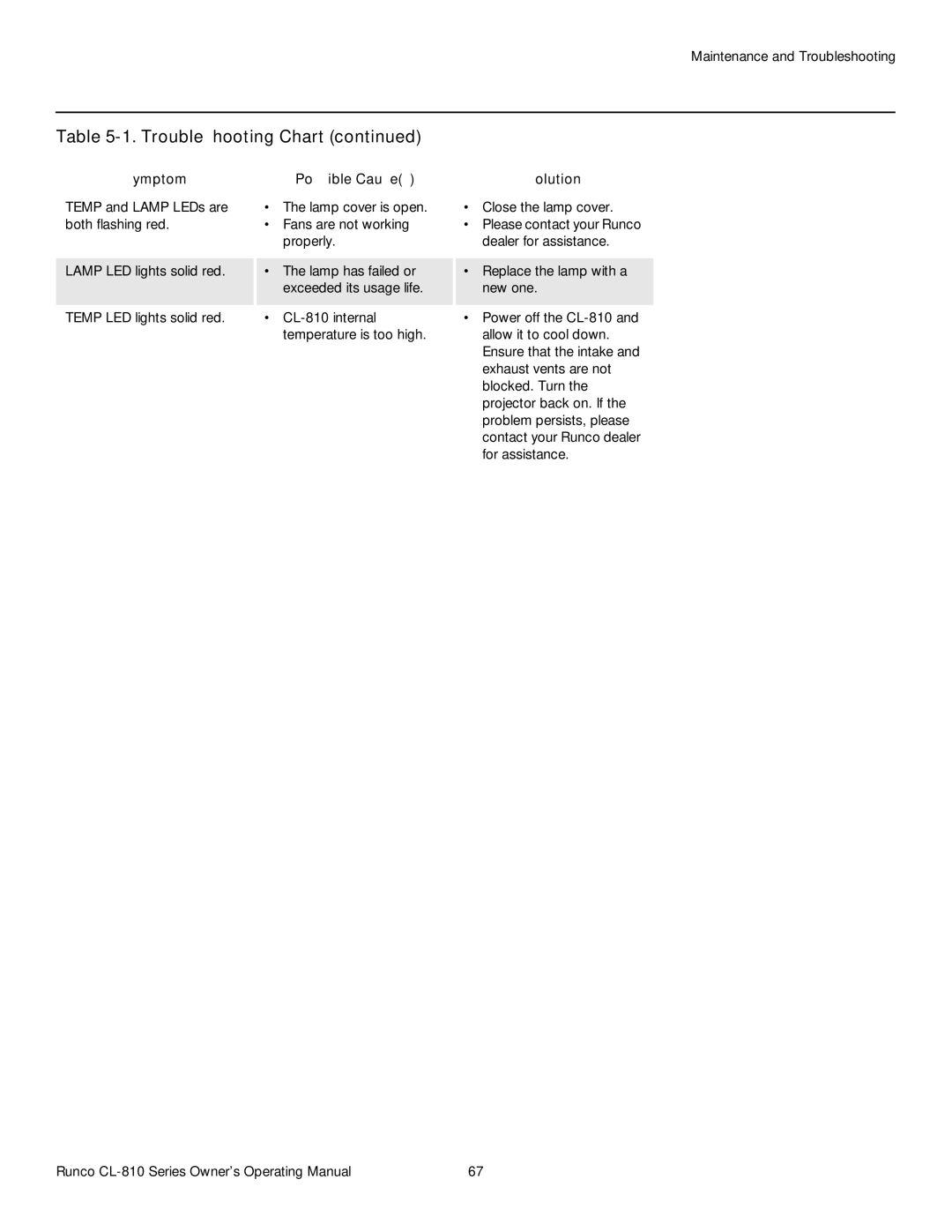 Runco CL-810 ULTRA, CL-810 CINEWIDE, CL-810 / SDC-1 manual Symptom 