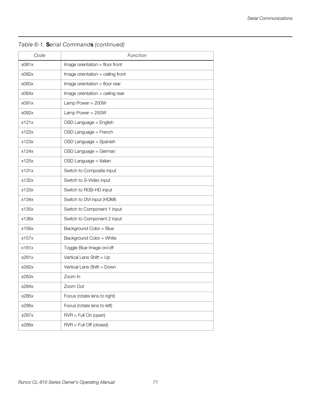 Runco CL-810 / SDC-1, CL-810 CINEWIDE, CL-810 ULTRA manual Serial Commands 