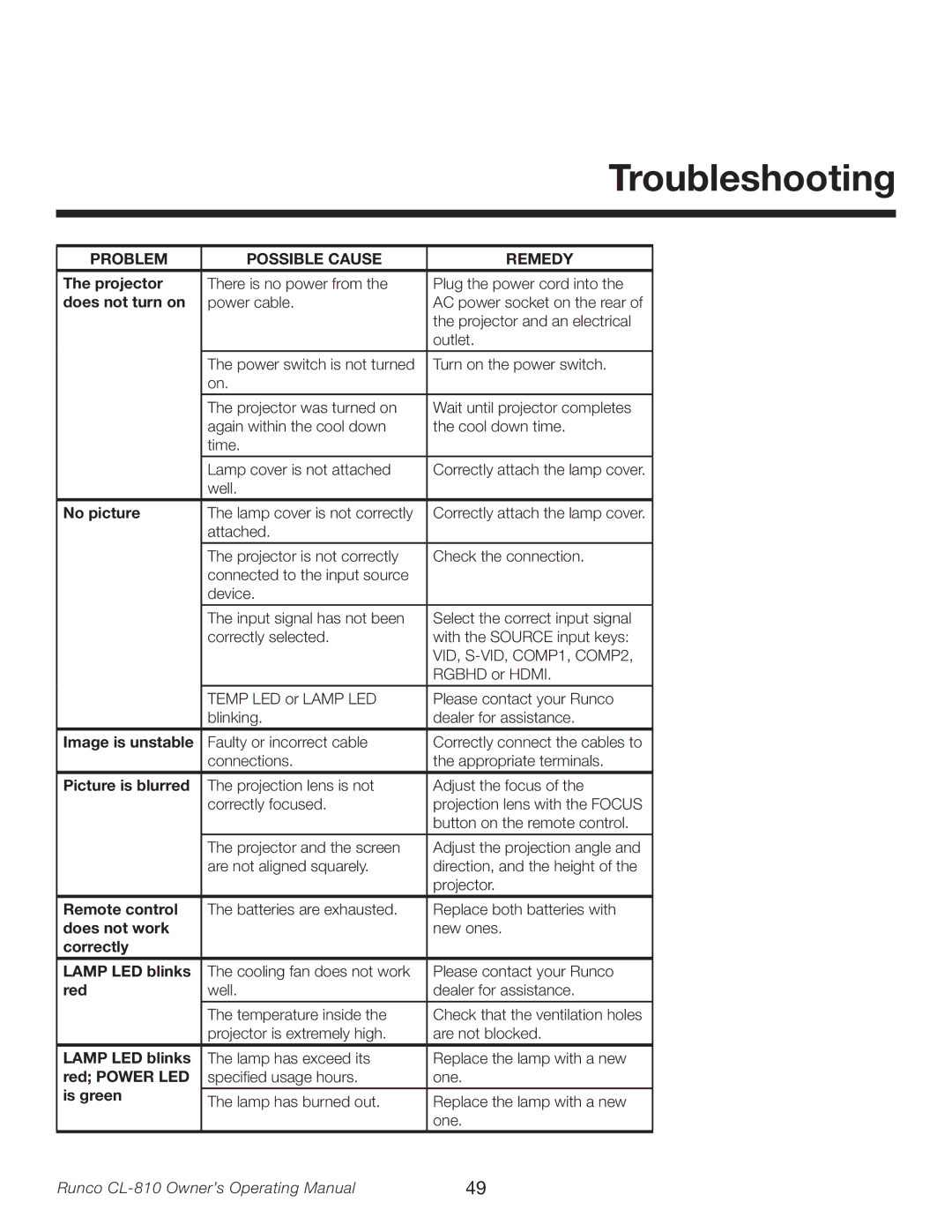 Runco CL-810 Projector, Does not turn on, No picture, Image is unstable, Picture is blurred, Remote control, Does not work 