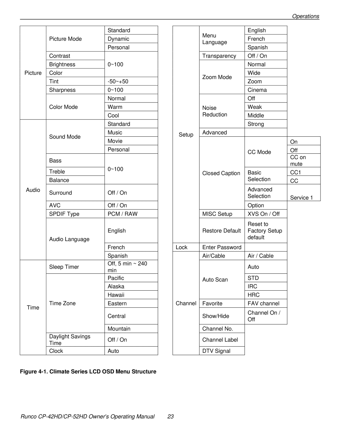 Runco CP-52HD, CP-42HD manual Climate Series LCD OSD Menu Structure 