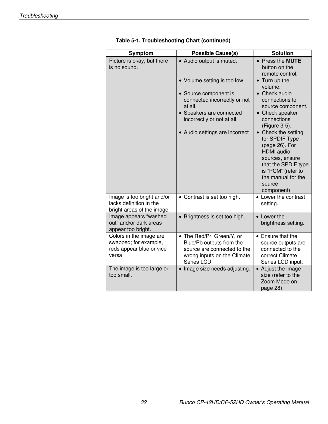 Runco CP-42HD, CP-52HD manual Troubleshooting Chart Symptom Possible Causes Solution 