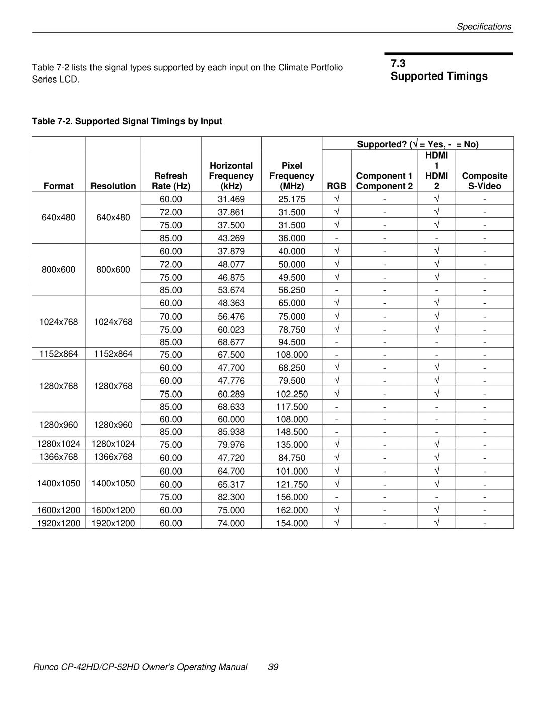 Runco CP-52HD, CP-42HD manual Horizontal, Refresh Frequency Component, Composite, Format Resolution Rate Hz KHz MHz 