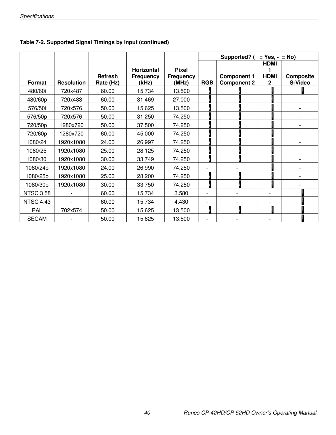 Runco CP-42HD, CP-52HD manual Horizontal, Refresh Frequency Component, Composite, Format Resolution Rate Hz KHz MHz 