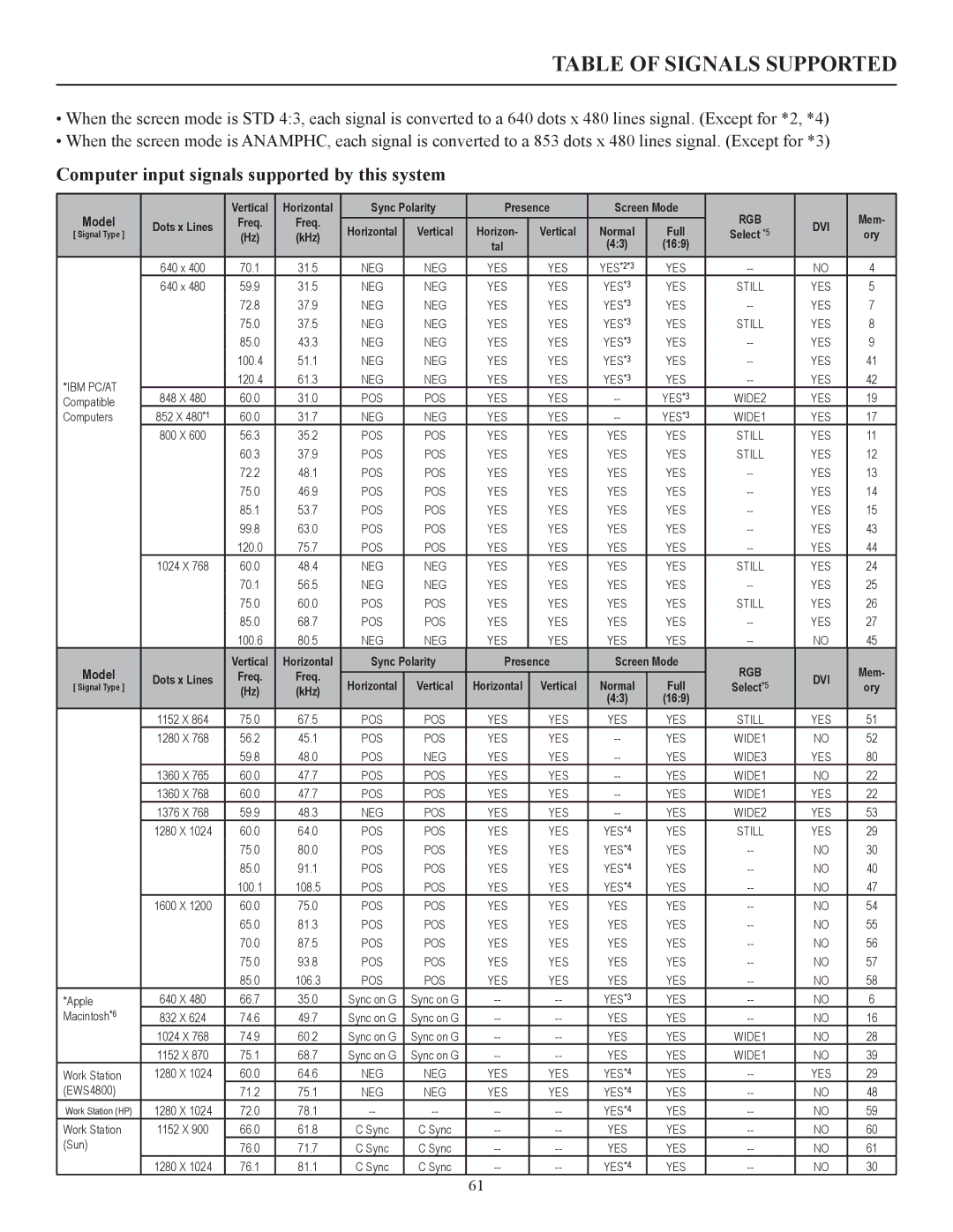 Runco CW-42i manual Table of Signals Supported, Computer input signals supported by this system 