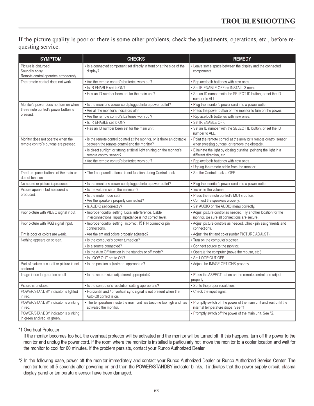 Runco CW-42i manual Troubleshooting, Symptom Checks Remedy 