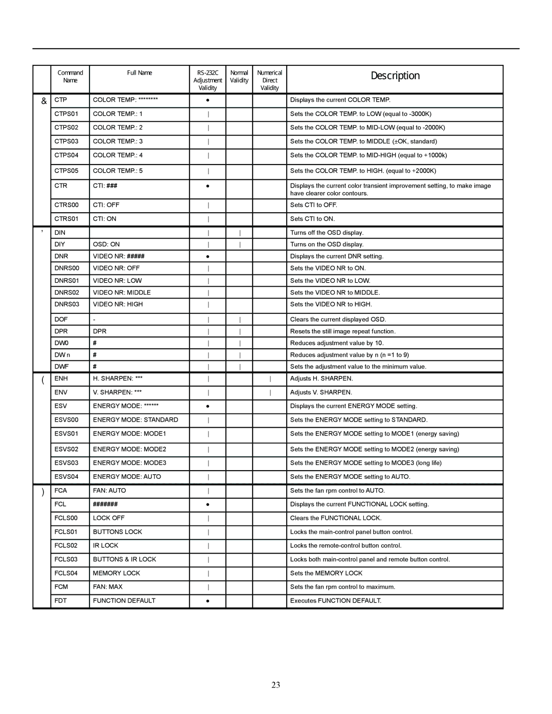 Runco CW-50MC manual Command Full Name RS-232C Normal Numerical 