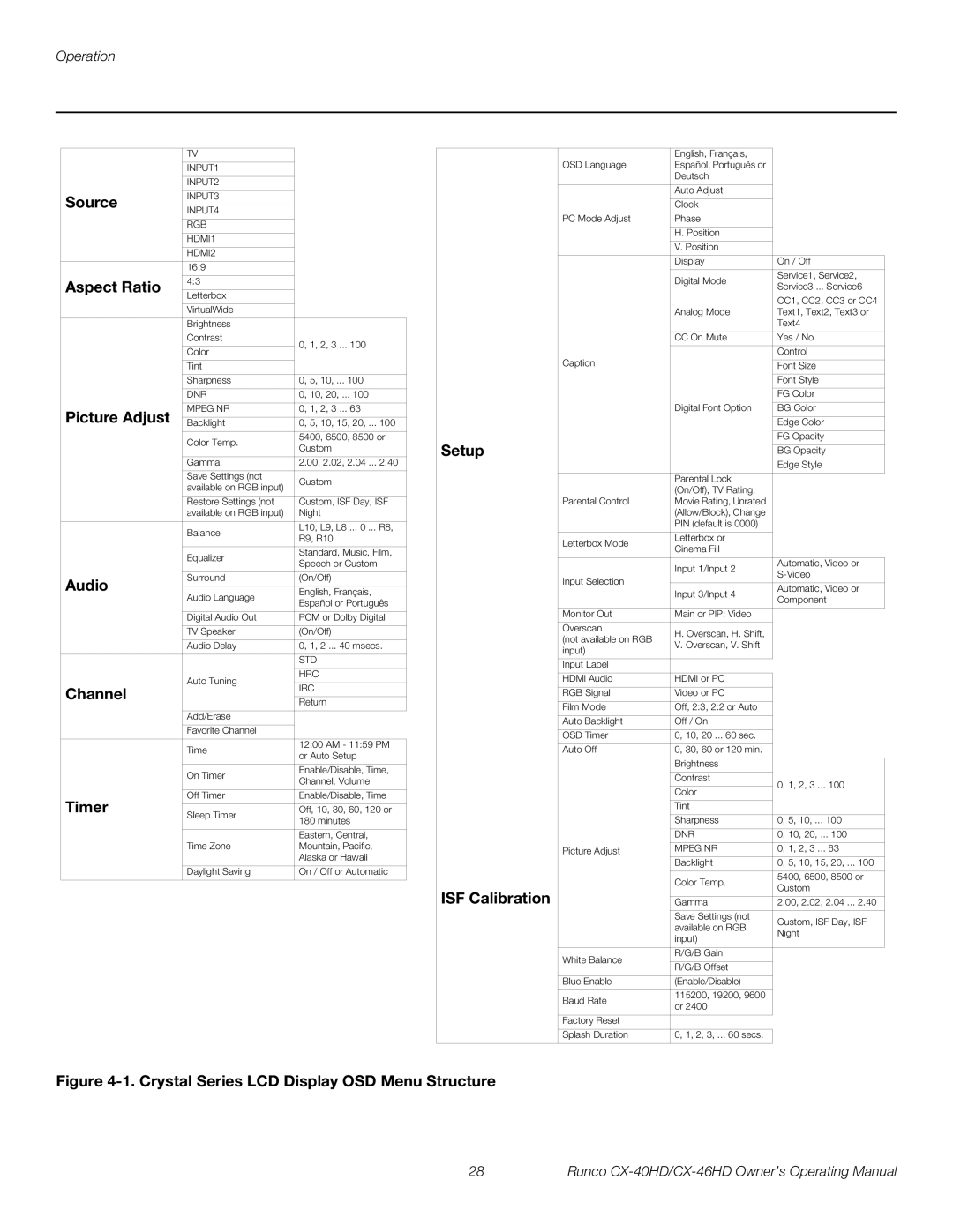 Runco CX-46HD, CX-40HD manual Source, Aspect Ratio, Picture Adjust, Audio, Channel, Timer, Setup, ISF Calibration 