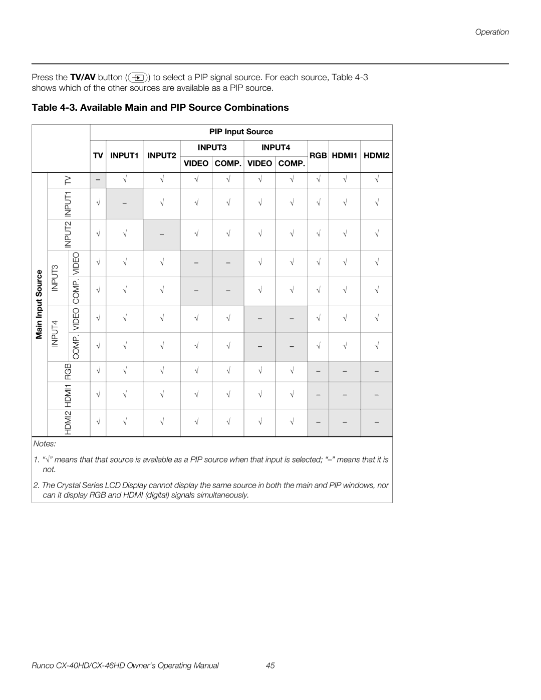 Runco CX-40HD, CX-46HD manual Available Main and PIP Source Combinations, PIP Input Source 