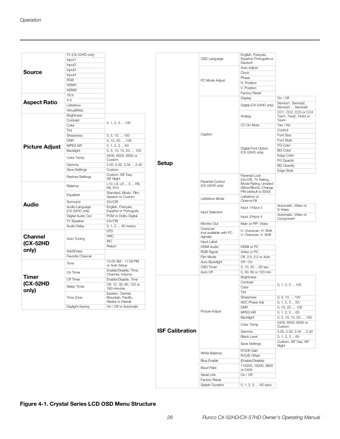 Runco CX-52HD, CX-57HD manual Source, Aspect Ratio, Picture Adjust, Audio, Channel, Only, Timer, Setup, ISF Calibration 
