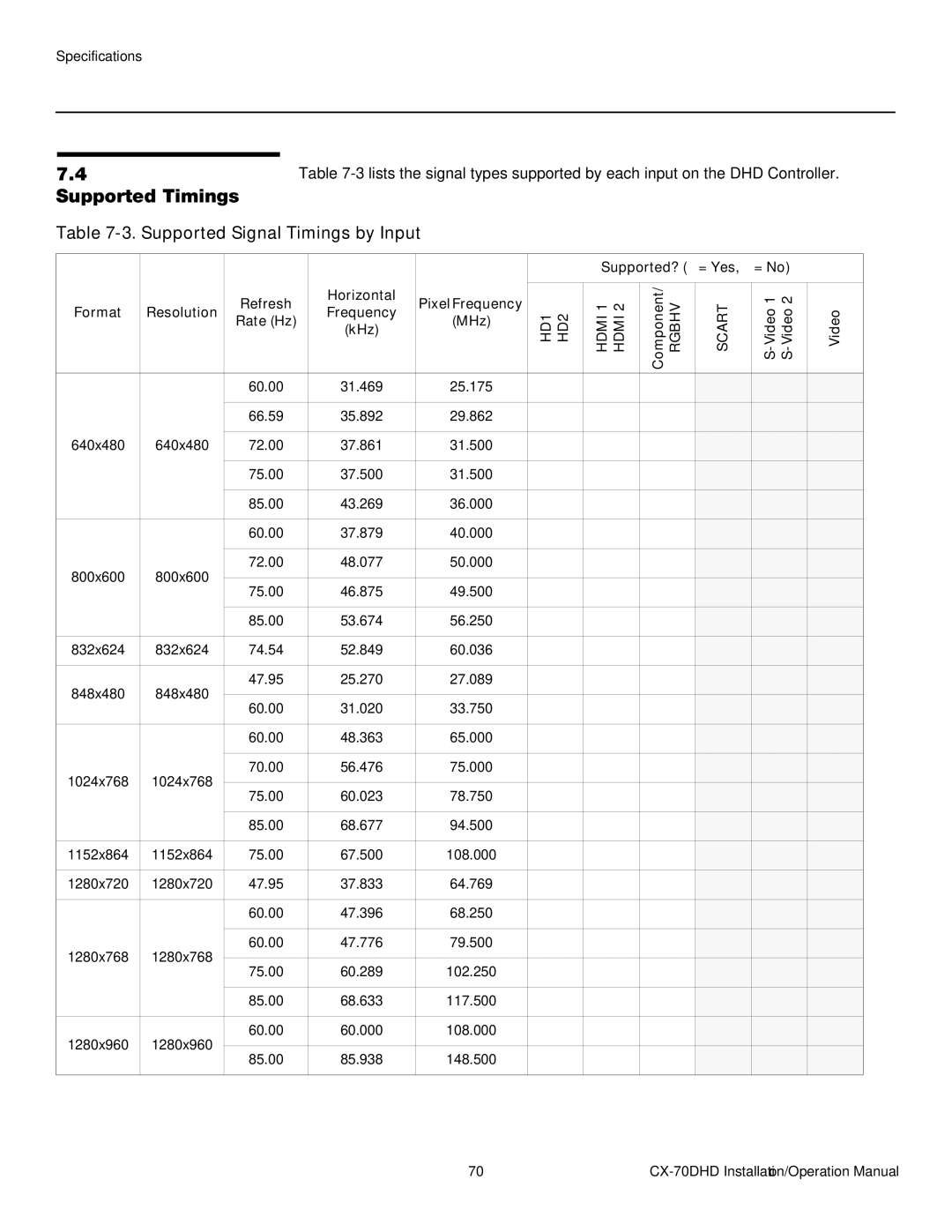 Runco CX-70DHD operation manual Supported Timings, Supported Signal Timings by Input, Supported? √ = Yes, = No, Horizontal 