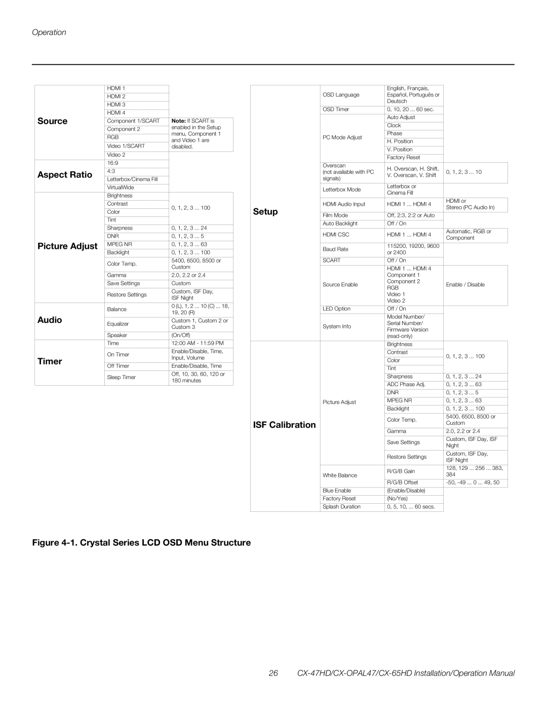 Runco CX-65HD, CX-OPAL47, CX-47HD operation manual Crystal Series LCD OSD Menu Structure 