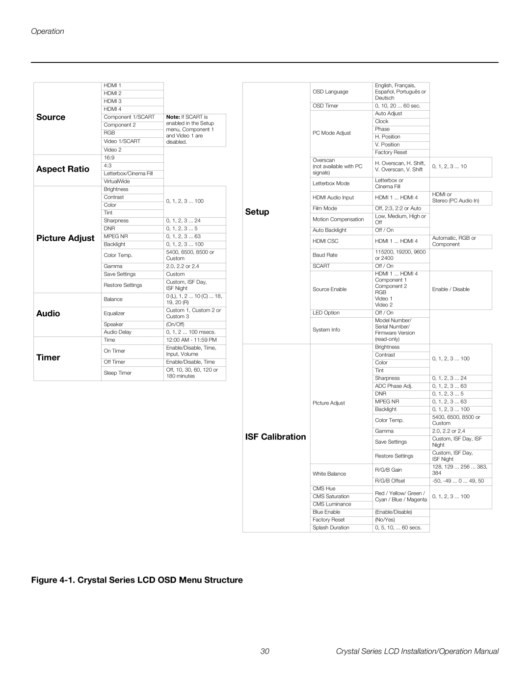 Runco CX-OPAL55, CX-OPAL47, CX-OPAL42, CX-65HD, CX-55HD, CX-42HD, CX-47HD operation manual Crystal Series LCD OSD Menu Structure 