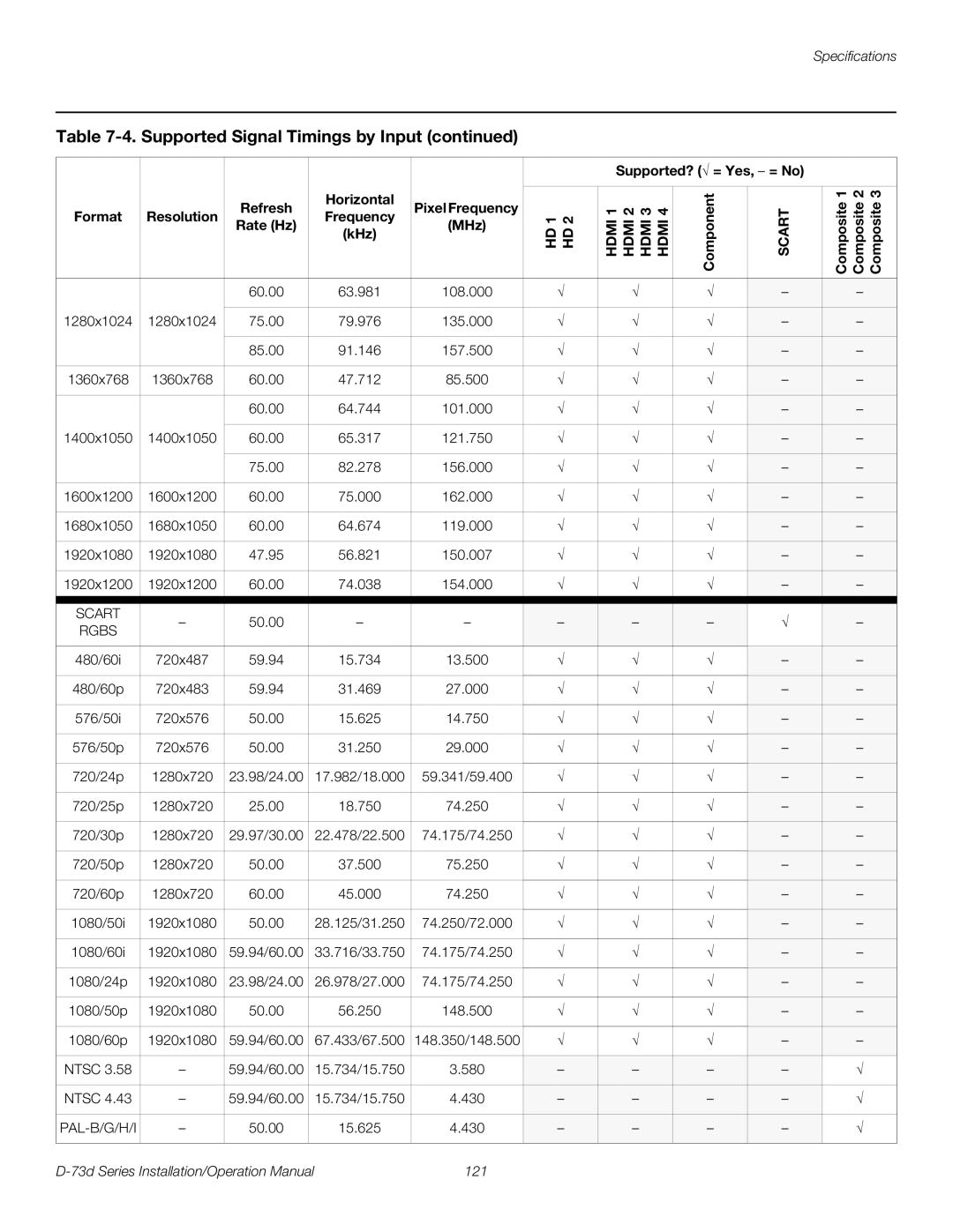 Runco D-73D operation manual 121 