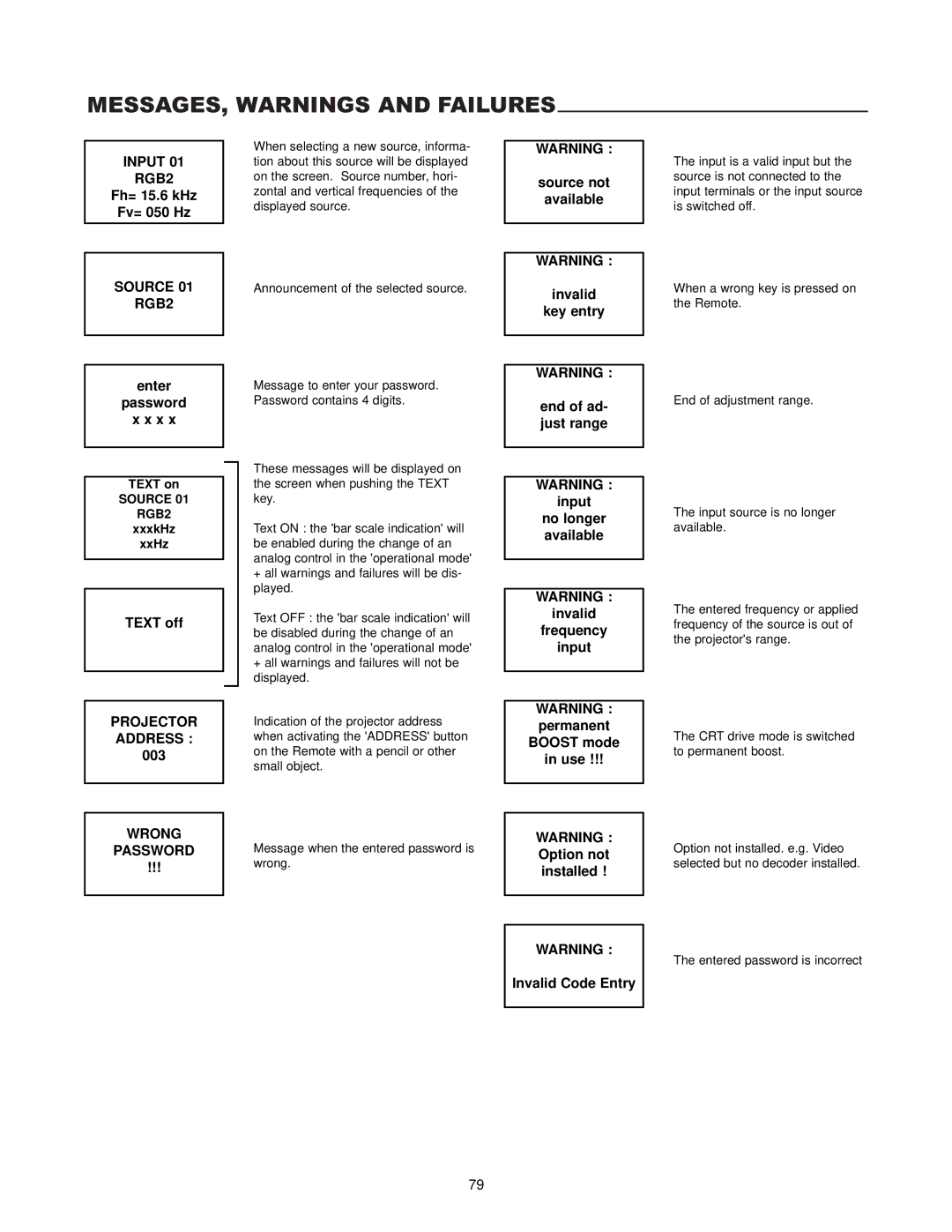 Runco DTV-1200 owner manual MESSAGES, Warnings and Failures 