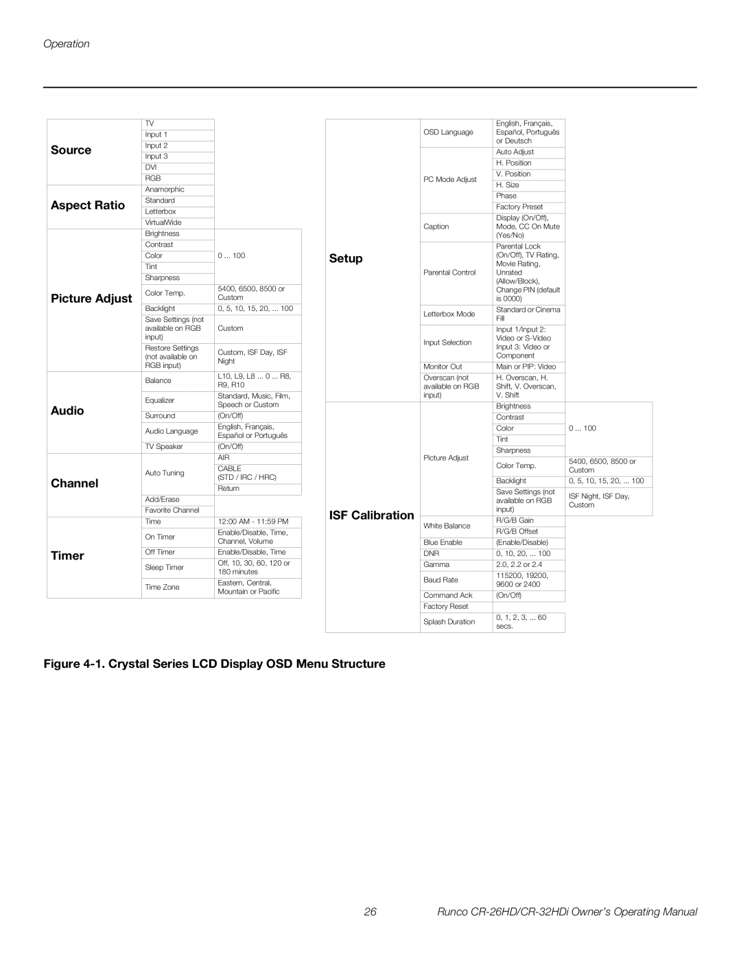 Runco High-Definition manual Source, Aspect Ratio, Picture Adjust, Audio, Channel, Timer, Setup, ISF Calibration 