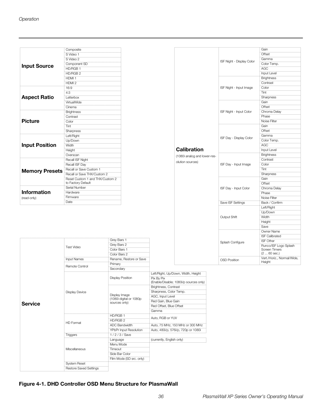 Runco High Definition manual Input Source, Aspect Ratio, Picture, Input Position, Calibration, Memory Presets, Information 