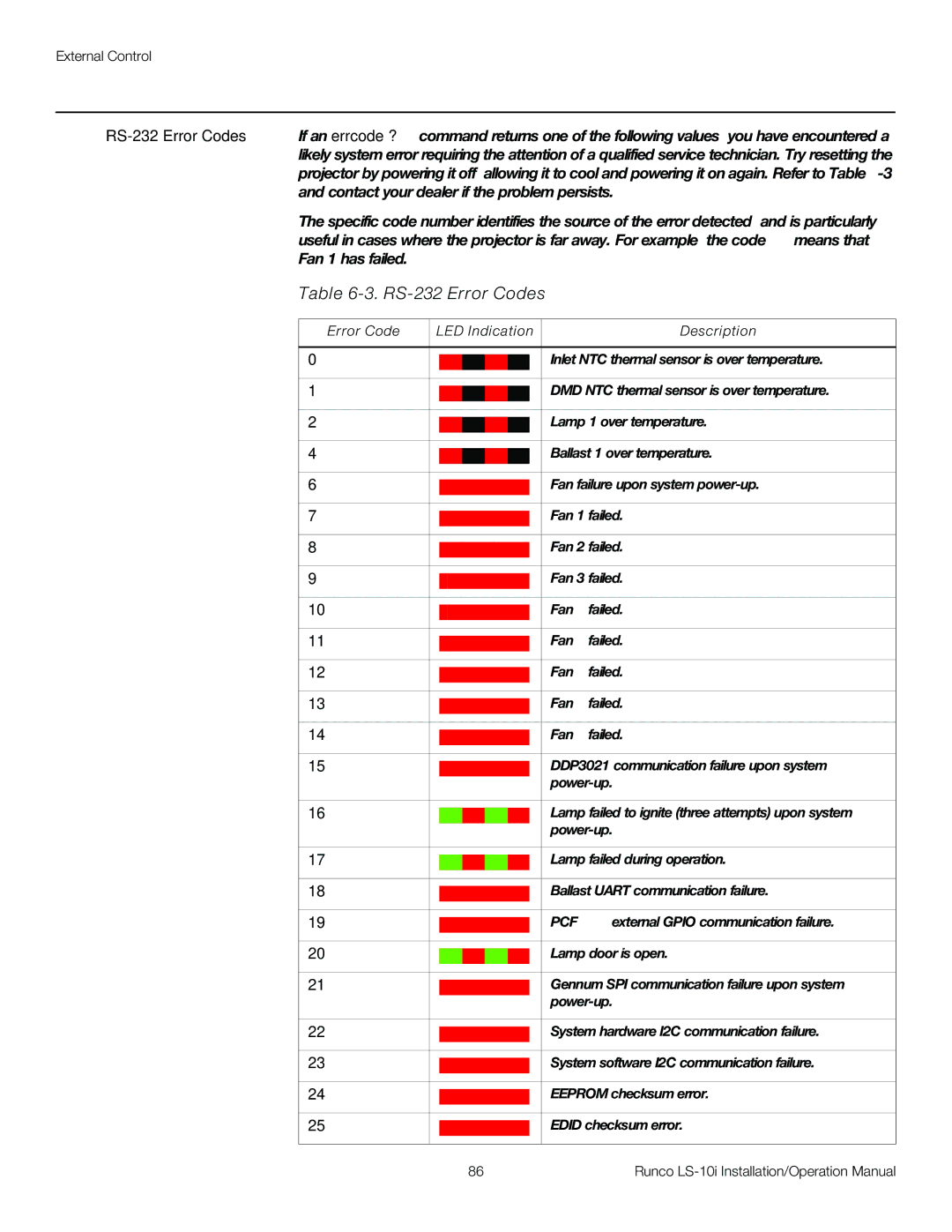 Runco LS-10I operation manual RS-232 Error Codes, Error Code LED Indication Description 