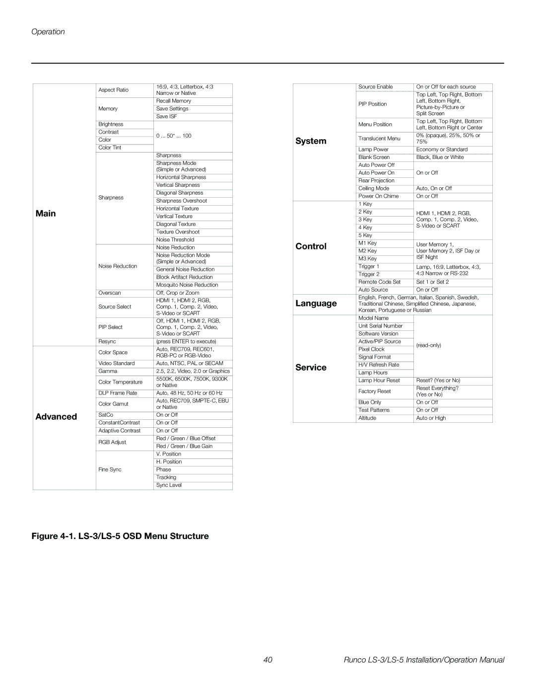 Runco operation manual LS-3/LS-5 OSD Menu Structure 